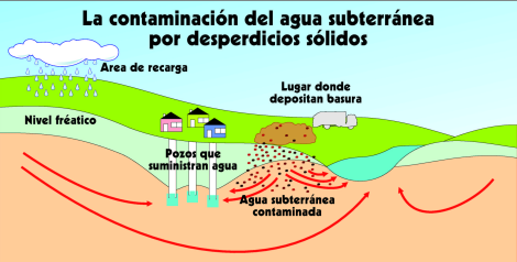 Contaminación del Agua Subterránea por Desperdicios Sólidos